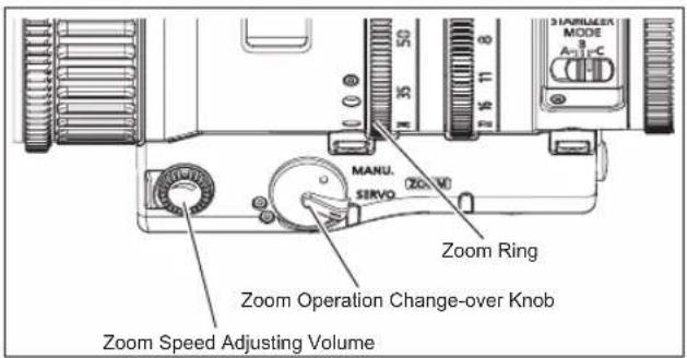 310RIMLER MODE A11-C MANU. SERVO (ZC-V) Zoom Ring Zoom Operation Change-over Knob Zoom Speed Adjusting Volume