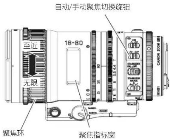自动/手动聚焦切换旋钮 至近 18-80 无限 聚焦环 聚焦指标窗