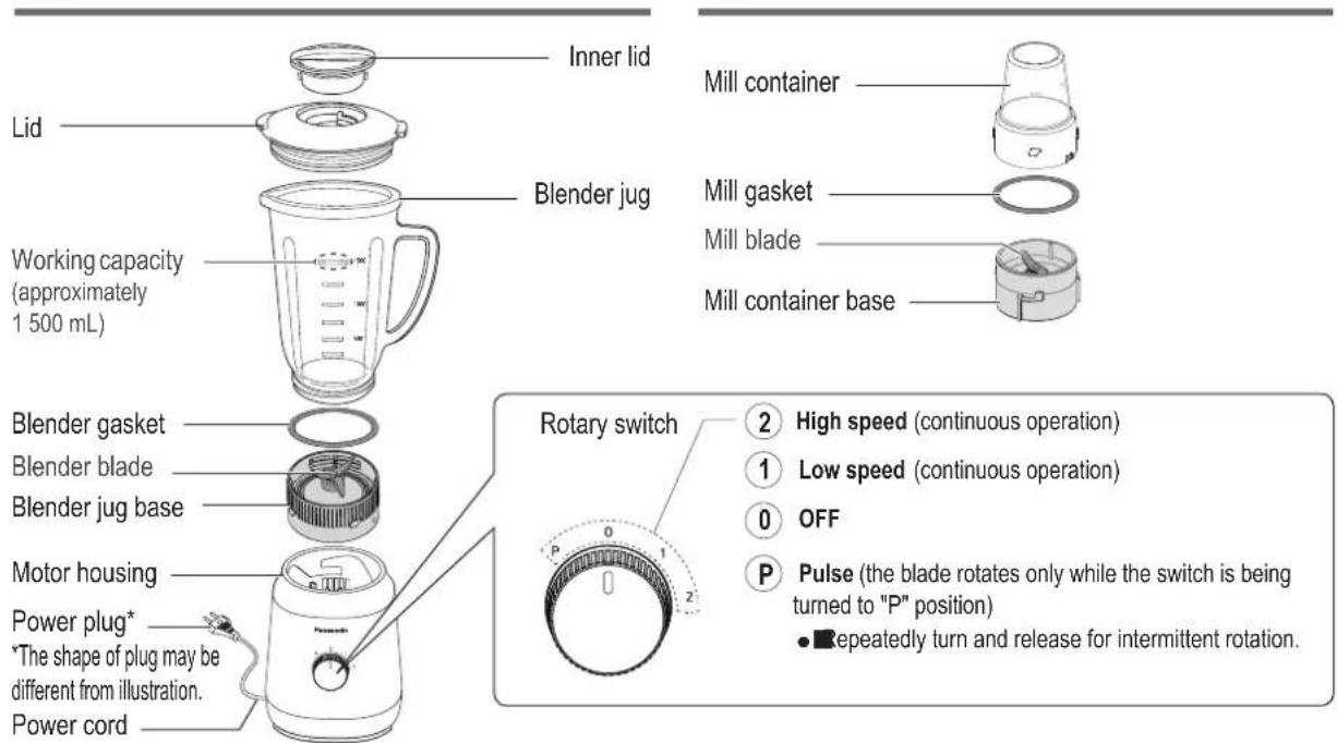 Inner lid Lid Blender jug Working capacity (approximately 1 500 mL) Blender gasket Blender blade Blender jug base Motor housing Power plug* *The shape of plug may be different from illustration. Power cord Mill container Mill gasket Mill blade Mill container base Rotary switch 2 High speed (continuous operation) 1 Low speed (continuous operation) 0 OFF P Pulse (the blade rotates only while the switch is being turned to "P" position) • Repeatedly turn and release for intermittent rotation.