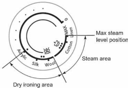 Max steam level position Cotton Linen Acrylic Silk Wool Steam area Dry ironing area