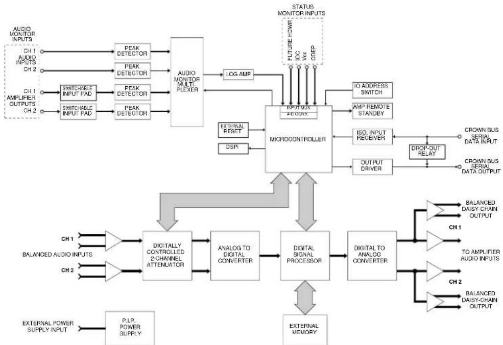 CROWN IQ-P.I.P.-DSP - Signal Flow Processing (see Figure 5.2) - 1