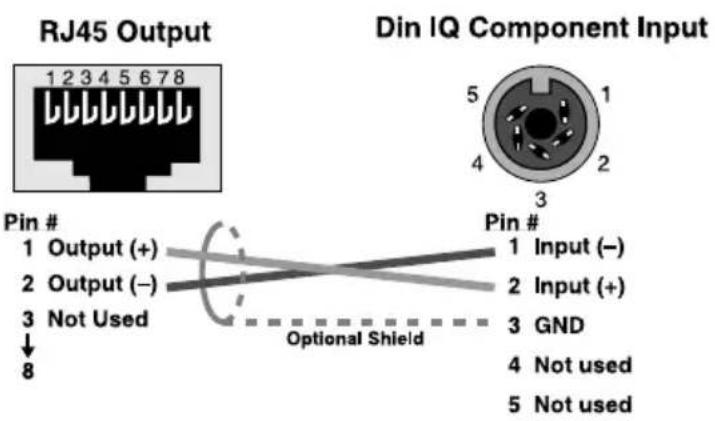 RJ45 Output 1 2 3 4 5 6 7 8 Pin # 1 Output (+) 2 Output (−) 3 Not Used ↓ 8 Din IQ Component Input 5 1 4 2 3 Pin # 1 Input (−) 2 Input (+) 3 GND 4 Not used 5 Not used Optional Shield