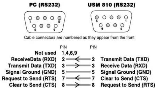 PC (RS232) USM 810 (RS232) Cable connectors are numbered as they appear from the front. Not used 1,4,6,9 ReceiveData (RXD) 2 ← 2 Transmit Data (TXD) Transmit Data (TXD) 3 → 3 Receive Data (RXD) Signal Ground (GND) 5 ← 5 Signal Ground (GND) Request to Send (RTS) 7 ← 7 Clear to Send (CTS) Clear to Send (CTS) 8 → 8 Request to Send (RTS)