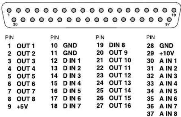1 20 37 19 PIN 1 OUT 1 10 GND 19 DIN 8 28 GND 2 OUT 2 11 GND 20 OUT 9 29 +10V 3 OUT 3 12 D IN 1 21 OUT 10 30 A IN 1 4 OUT 4 13 D IN 2 22 OUT 11 31 A IN 2 5 OUT 5 14 D IN 3 23 OUT 12 32 A IN 3 6 OUT 6 15 D IN 4 24 OUT 13 33 A IN 4 7 OUT 7 16 D IN 5 25 OUT 14 34 A IN 5 8 OUT 8 17 D IN 6 26 OUT 15 35 A IN 6 9 +5V 18 D IN 7 27 OUT 16 36 A IN 7 37 A IN 8