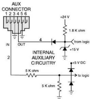 AUX CONNECTOR 1 2 3 4 5 6 IN OUT 4 +24 V 1.8 K ohm from logic +15 V INTERNAL AUXILIARY CIRCUITRY 5 K ohm +5 V DC to logic 5 K ohm