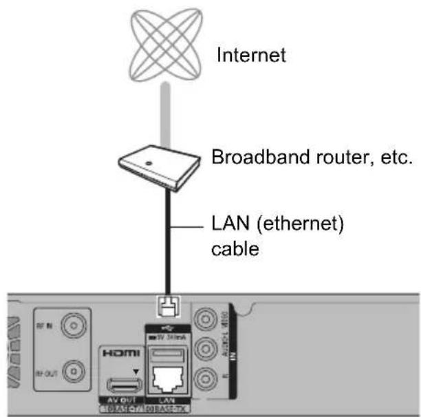 Internet Broadband router, etc. LAN (ethernet) cable