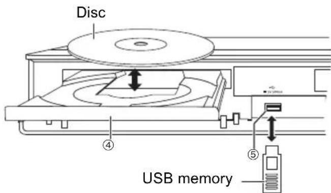 Disc ④ USB memory ⑤