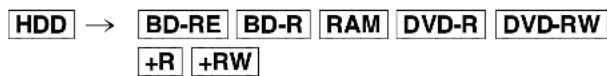 HDD → BD-RE BD-R RAM DVD-R DVD-RW +R +RW