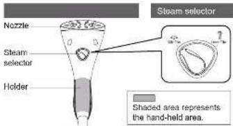 Steam selector Nozzle Steam selector Holder Shaded area represents the hand-held area.