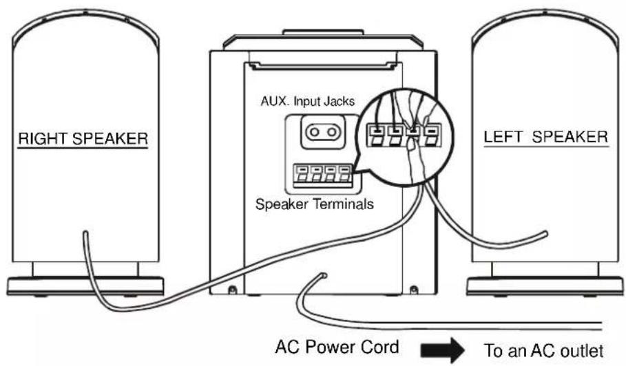 RIGHT SPEAKER AUX. Input Jacks Speaker Terminals LEFT SPEAKER AC Power Cord → To an AC outlet