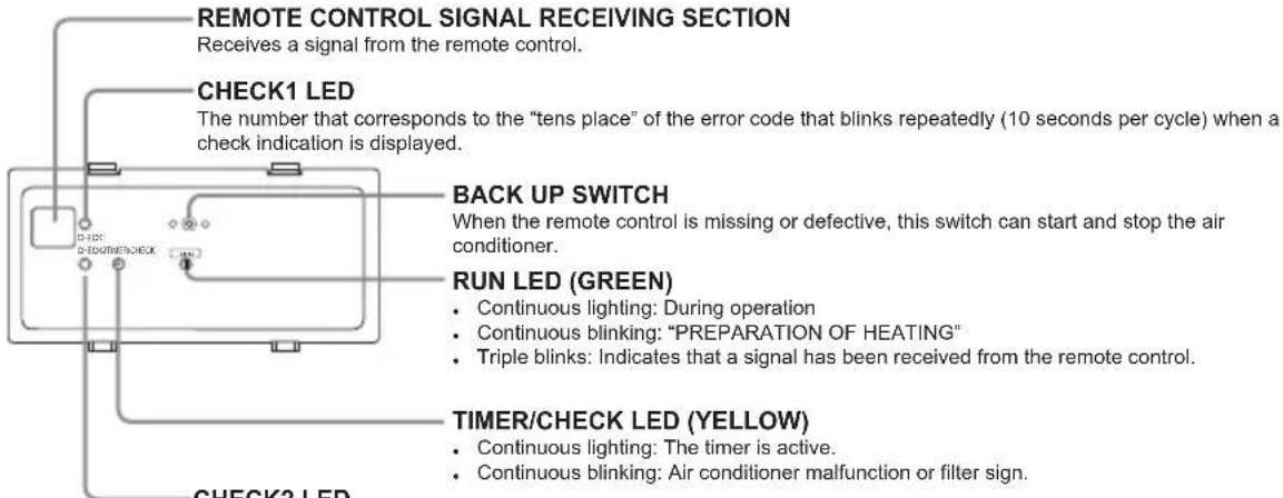REMOTE CONTROL SIGNAL RECEIVING SECTION Receives a signal from the remote control. CHECK1 LED The number that corresponds to the "tens place" of the error code that blinks repeatedly (10 seconds per cycle) when a check indication is displayed. BACK UP SWITCH When the remote control is missing or defective, this switch can start and stop the air conditioner. RUN LED (GREEN) • Continuous lighting: During operation • Continuous blinking: "PREPARATION OF HEATING" • Triple blinks: Indicates that a signal has been received from the remote control. TIMER/CHECK LED (YELLOW) • Continuous lighting: The timer is active. • Continuous blinking: Air conditioner malfunction or filter sign. CHECK2 LED