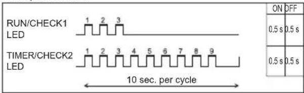 RUN/CHECK1 LED TIMER/CHECK2 LED 10 sec. per cycle ON OFF 0.5 s 0.5 s 0.5 s 0.5 s