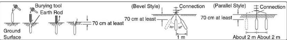 Burying tool Earth Rod 70 cm at least (Bevel Style) 70 cm at least Connection 30° 1 m (Parallel Style) 70 cm at least Connection About 2 m About 2 m