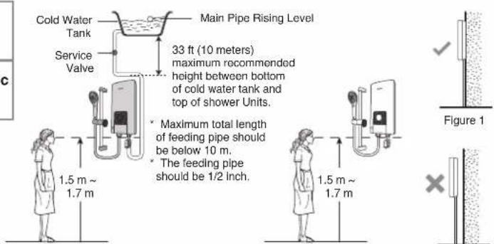 Cold Water Tank Service Valve Main Pipe Rising Level 33 ft (10 meters) maximum recommended height between bottom of cold water tank and top of shower Units. • Maximum total length of feeding pipe should be below 10 m. • The feeding pipe should be 1/2 inch. 1.5 m ~ 1.7 m Figure 1 1.5 m ~ 1.7 m