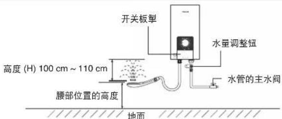 开关板掣 高度 (H) 100 cm ~ 110 cm 腰部位置的高度 水面调整钮 水管的主水阀 地面