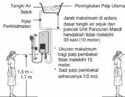 Tangki Air Sejuk Injap Perkhidmatan Peningkatan Paip Utama Jarak maksimum di antara dasar tangki air sejuk dan puncak Unit Pancuran Mandi hendaklah tidak melebihi 33 kaki (10 motor) • Ukuran maksimum bagi paip pembekal tidak melebihi 10 meter. • Saiz paip pembekal seharusnya 1/2 inci. 1.5 m ~ 1.7 m