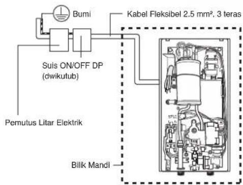 Bumi Kabel Fleksibel 2.5 mm², 3 teras Suis ON/OFF DP (dwikutub) Pemutus Litar Elektrik Blik Mandi