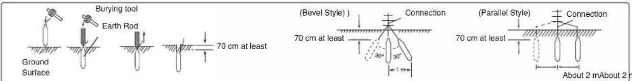 Burying tool Earth Rod 70 cm at least (Bevel Style) 70 cm at least Connection 30° 30° 1 m (Parallel Style) 70 cm at least Connection About 2 mAbout 2 m