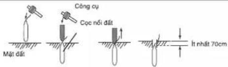 Công cụ Cọc nối đất Mặt đất Ít nhất 70cm