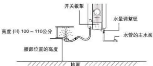开关板掣 高度 (H) 100 ~ 110公分 腰部位置的高度 水面调整钮 水管的主水阀 地面