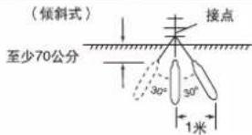 (倾斜式) 至少70公分 接点 30° 30° 1米