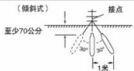 (倾斜式) 至少70公分 接点 30° 30° 1米