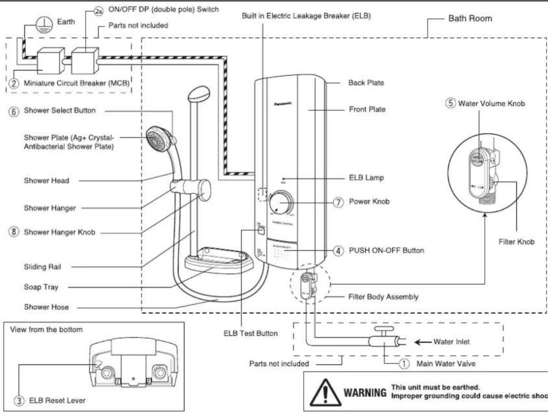 Earth ON/OFF DP (double pole) Switch Parts not included Built in Electric Leakage Breaker (ELB) Bath Room Miniature Circuit Breaker (MCB) Shower Select Button Shower Plate (Ag+ Crystal-Antibacterial Shower Plate) Shower Head Shower Hanger Shower Hanger Knob Sliding Rail Soap Tray Shower Hose ELB Test Button Water Inlet Main Water Valve Filter Body Assembly Power Knob ELB Lamp Back Plate Front Plate ⑤ Water Volume Knob Filter Knob View from the bottom ③ ELB Reset Lever WARNING This unit must be earthed. Improper grounding could cause electric shock