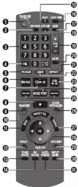 TAPEOFF PLAY COOK/TIME PLAY MODE AUTO OFF SLEEP 1 2 3 + VOL - 19 20 4 5 6 7 8 9 MUTE 0 ≥10 PROGRAM CLEAR REPEAT RAM CD >/II USB MUSIC PORT REMASTER SOUND VIRTUALIZER PRESSET EQ TRAVEL BOS OK MP3 INFO ALBUM INPUT TUNE MODE PM MODE AUTO PRESET LEVEL 10 11 12 13 14 15 16 17 18 19 20 21 22 23 24 25 26 27 28 29 30 31