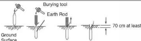 Burying tool Earth Rod Ground Surface 70 cm at least