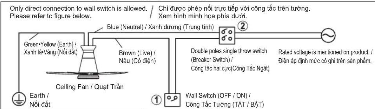 Only direct connection to wall switch is allowed. / Chi được phép nối trực tiếp với công tắc trên tường. Please refer to figure below. Xem hình minh họa phía dưới. Green•Yellow (Earth) / Xanh lá•Vàng (Nói đất) Blue (Neutral) / Xanh dương (Trung tỉnh) Brown (Live) / Nâu (Có điện) Ceiling Fan / Quạt Trần Double poles single throw switch (Breaker Switch) / Công tắc hai cực(Công Tắc Ngắt) Rated voltage is mentioned on product. / Điện áp định mức có ghi trên sản phẩm. Earth / Nói đất Wall Switch (OFF / ON) / Công Tắc Tường (TẮT / BẮT)