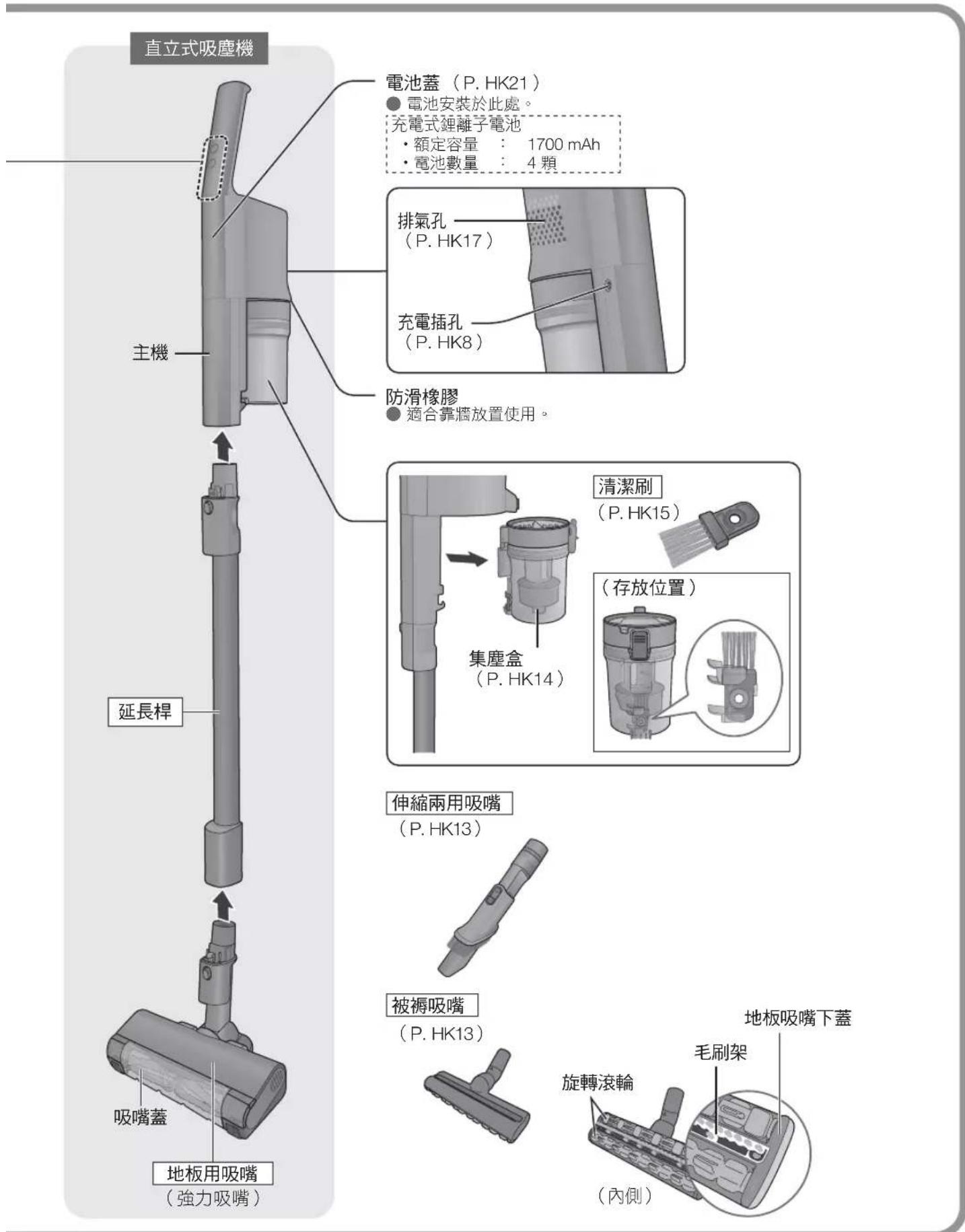 直立式吸塵機 主機 電池蓋(P. HK21) ● 電池安裝於此處。 充電式鋰離子電池 • 額定容量: 1700 mAh • 電池數量: 4 顆 排氣孔 (P. HK17) 充電插孔 (P. HK8) 防滑橡膠 ● 適合靠牆放置使用。 延長桿 清潔刷 (P. HK15) (存放位置) 集塵盒 (P. HK14) 伸縮兩用吸嘴 (P. HK13) 被褥吸嘴 (P. HK13) 地板吸嘴下蓋 毛利率架 旋轉滾輪 (內側) 吸嘴蓋 地板用吸嘴 (強力吸嘴)