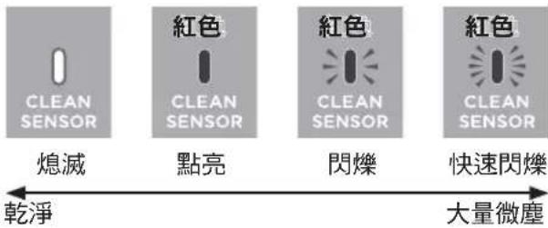 CLEAN SENSOR 熄滅 紅色 CLEAN SENSOR 點亮 紅色 CLEAN SENSOR 閃爍 紅色 CLEAN SENSOR 快速閃爍 乾淨 大量微塵