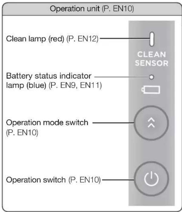 Operation unit (P. EN10) Clean lamp (red) (P. EN12) Battery status indicator lamp (blue) (P. EN9, EN11) Operation mode switch (P. EN10) Operation switch (P. EN10)