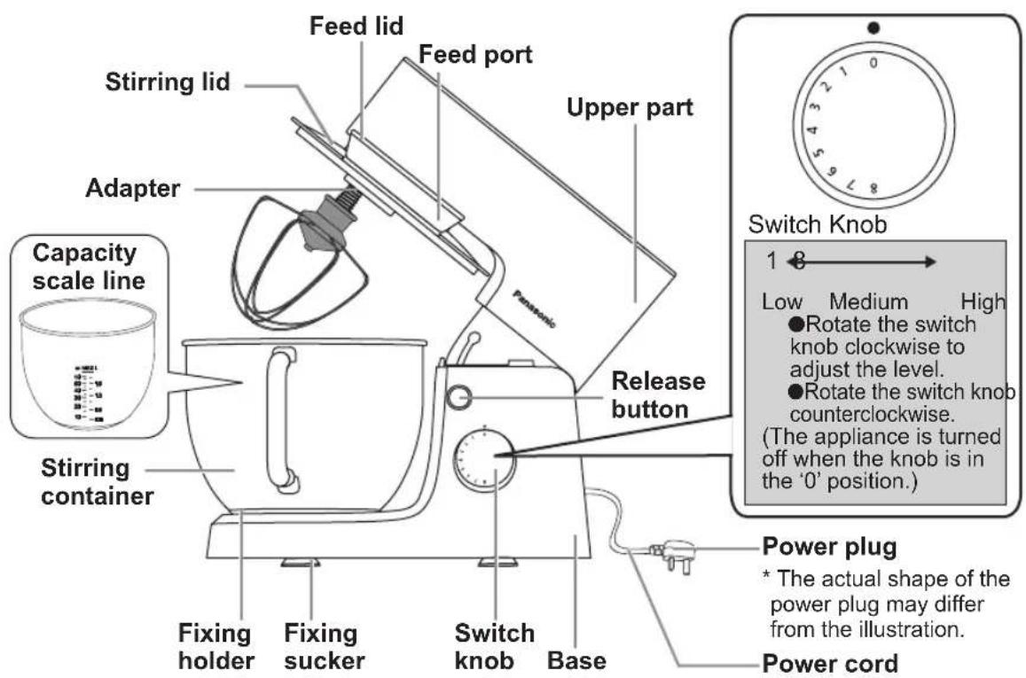 Feed lid Feed port Stirring lid Upper part Adapter Capacity scale line Stirring container Fixing holder Fixing sucker Switch knob Base Release button Switch Knob 1 8 Low Medium High Rotate the switch knob clockwise to adjust the level. Rotate the switch knob counterclockwise. (The appliance is turned off when the knob is in the '0' position.) Power plug * The actual shape of the power plug may differ from the illustration. Power cord