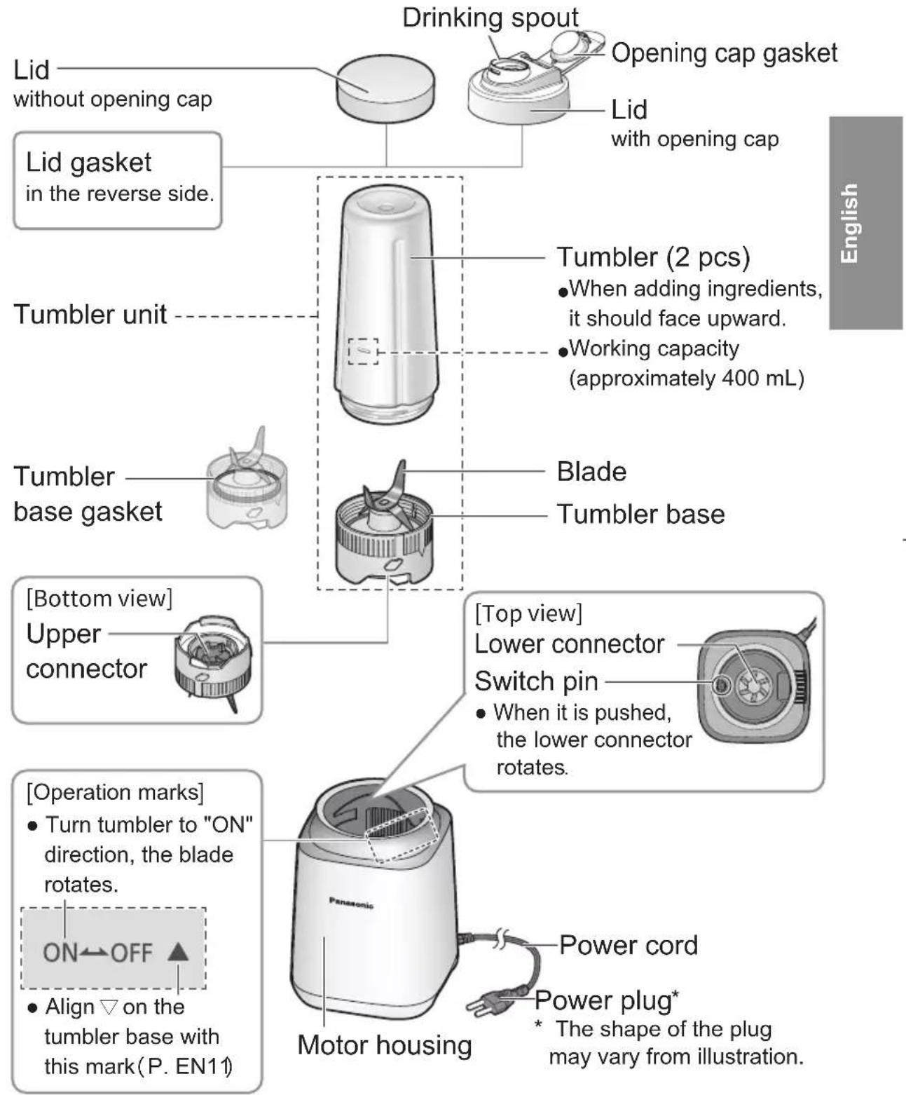 Lid without opening cap Lid gasket in the reverse side. Drinking spout Opening cap gasket Lid with opening cap Tumbler unit Tumbler (2 pcs) When adding ingredients, it should face upward. Working capacity (approximately 400 mL) Blade Tumbler base [Bottom view] Upper connector [Top view] Lower connector Switch pin When it is pushed, the lower connector rotates. [Operation marks] Turn tumbler to "ON" direction, the blade rotates. ON←OFF ▲ Align ▽ on the tumbler base with this mark(P. EN11) Motor housing Power cord Power plug* * The shape of the plug may vary from illustration.