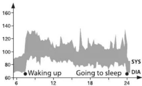 | Time | Value | |------|-------| | 6 | ~80 | | 12 | ~130 | | 18 | ~100 | | 24 | ~70 |