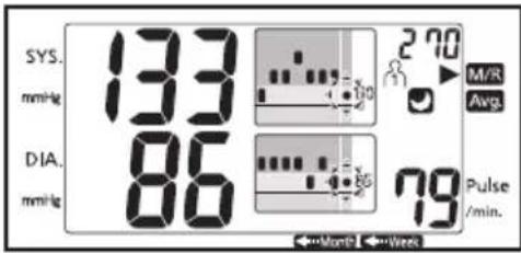 SYS. mmHg 133 DIA. mmHg 86 270 M/R Avg. 79 Pulse /min.