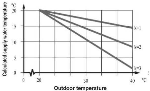 MITSUBISHI HMS140V - Cooling operated from the outdoor sensor in operating mode AutoC - 1