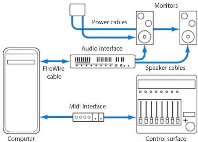 APPLE Soundtrack Pro 2 - Setting Up a System Using a FireWire Interface and a Control Surface - 1
