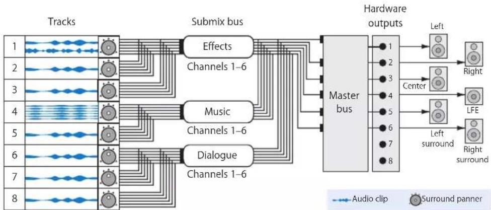 APPLE Soundtrack Pro 2 - Signal Routing for a Separate Music and Effects Mix in Surround - 1