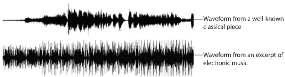 Waveform from a well-known classical piece Waveform from an excerpt of electronic music