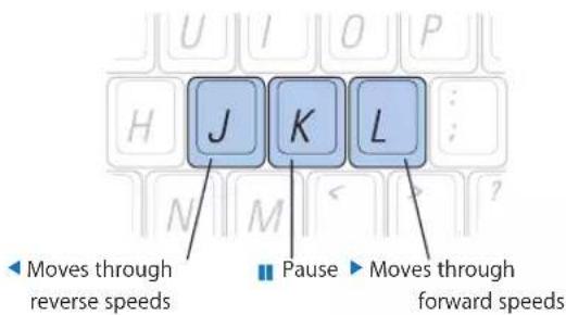 J K L Moves through reverse speeds Pause Moves through forward speeds