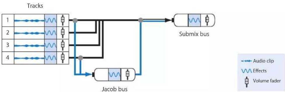APPLE Soundtrack Pro 2 - Example: Combining Track Signals with Sends and Busses - 1