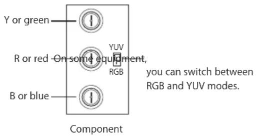 Y or green R or red - On some equipment, RGB B or blue Component YUV you can switch between RGB and YUV modes.
