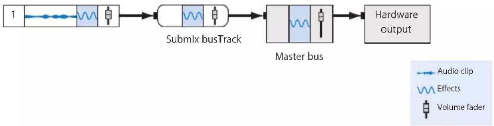 APPLE Soundtrack Pro 2 - Basic Signal Routing in Soundtrack Pro - 1