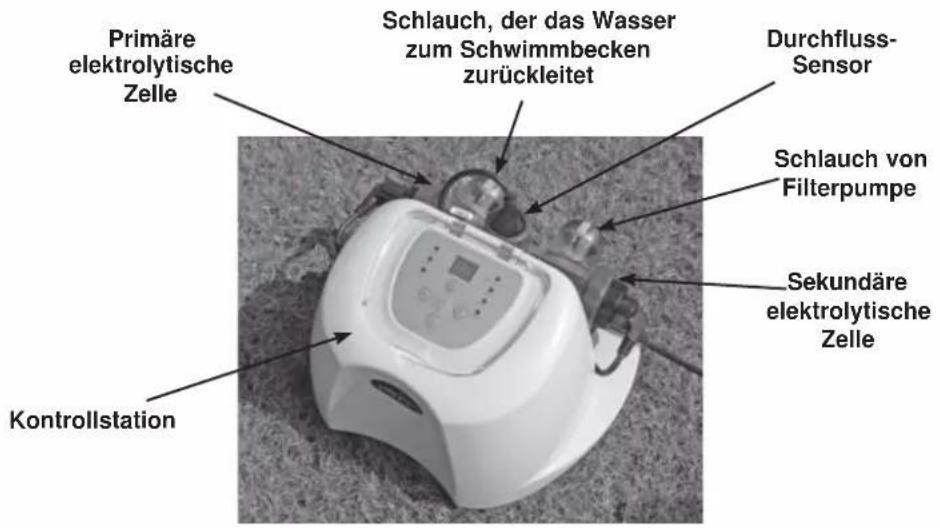 Primäre elektrolytische Zelle Schlauch, der das Wasser zum Schwimmbecken zurückleitet Durchfluss-Sensor Schlauch von Filterpumpe Sekundäre elektrolytische Zelle Kontrollstation