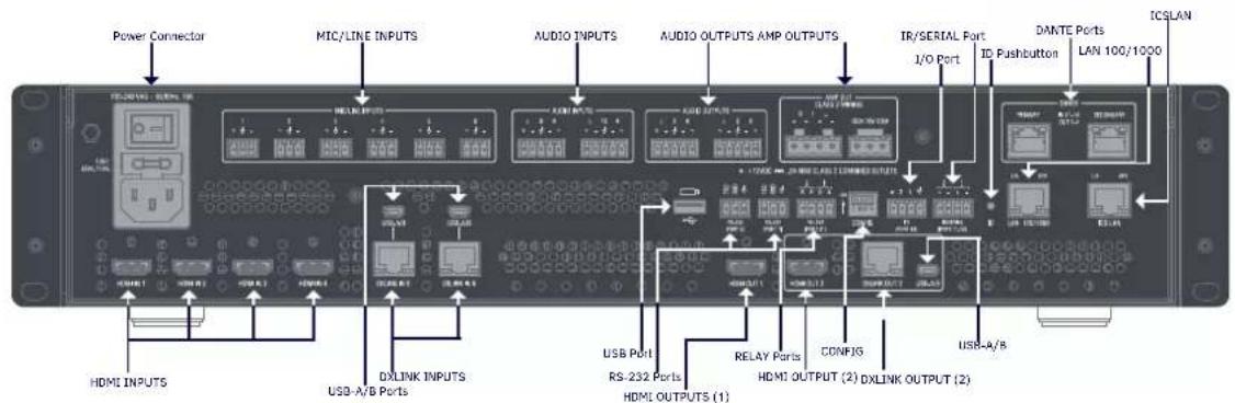 Power Connector MIC/LINE INPUTS AUDIO INPUTS AUDIO OUTPUTS AMP OUTPUTS IR/SERIAL Port J/O Port ID Pushbutton DANTE Ports LAN 100/1000 ICSLAN HDMI INPUTS DXLINK INPUTS USB-A/B Ports USB Port RS-232 Ports RELAY Ports CONFIG HDMI OUTPUTS (1) HDMI OUTPUTS (2) DXLINK OUTPUT (2) USB-A/B