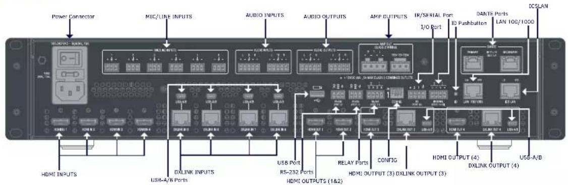 Power Connector MIC/LIKE INPUTS AUDIO INPUTS AUDIO OUTPUTS AMP OUTPUTS IR/SERIAL Port I/O Port ID Pushbutton DANTE Ports LAN 100/1000 ICSLAN HDMI INPUTS DXLINK INPUTS USB-A/B Ports USB Port RS-232 Ports Relay Ports CONFIG HDMI OUTPUT (4) DXLINK OUTPUT (4) US6-A/B