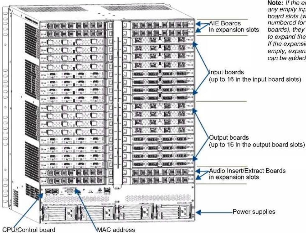 Note: If the end any empty input board slots (w numbered for boards), they to expand the If the expansion empty, expands can be added. AIE Boards in expansion slots Input boards (up to 16 in the input board slots) Output boards (up to 16 in the output board slots) Audio Insert/Extract Boards in expansion slots Power supplies CPU/Control board MAC address