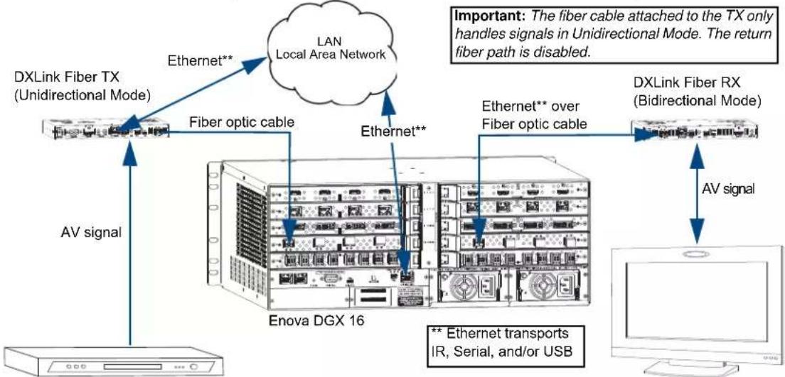 AMX DGX-I-DXL - Serial Data Transfer and IR Flow Control - 2